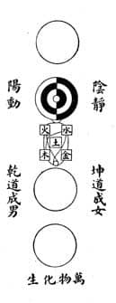 Zhou Dunyi's Taijitu (Diagram of the Great Ultimate): Public Domain