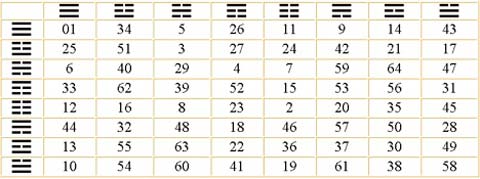 Table of Yijing trigrams and hexagrams: Public Domain