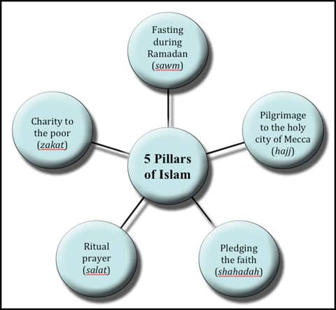 Five Pillars of Islam