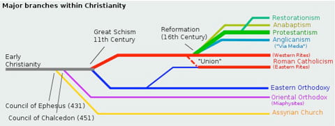 Major Branches within Christianity