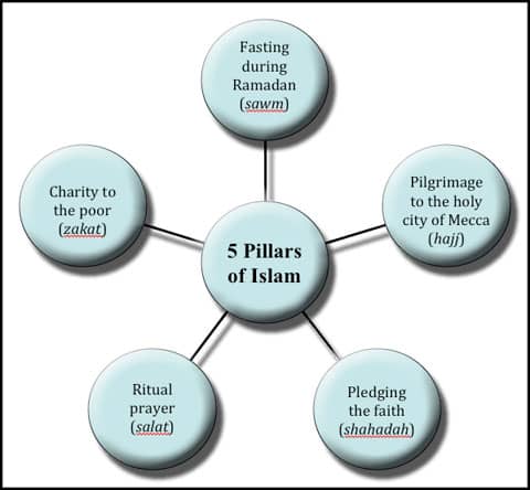 Five Pillars, or the Pillars of Islam